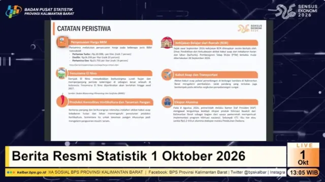 BPS Catat Sejumlah Fenomena yang Pengaruhi Indikator Ekonomi Kalbar