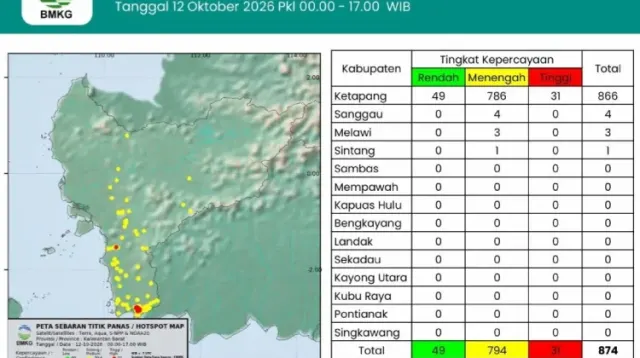 13 Kabupaten/Kota di Kalbar Nihil Hotspot, Karhutla Masih Fokus di Ketapang