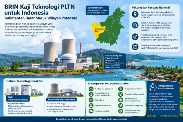 BRIN Kaji Teknologi PLTN untuk Indonesia, Kalimantan Barat Masuk Wilayah Potensial